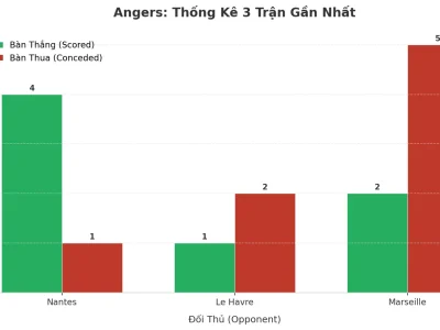 Angers Bùng Nổ: 3 Trận Liên Tiếp ‘Nổ Túi Lưới’, Xu Hướng Tài Có Đáng Tin?