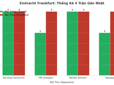 Bão Gió Eintracht Frankfurt: 4 Trận Liên Tiếp ‘Nổ Tưng’, Xu Hướng Tài 2.5 Đang Thống Trị