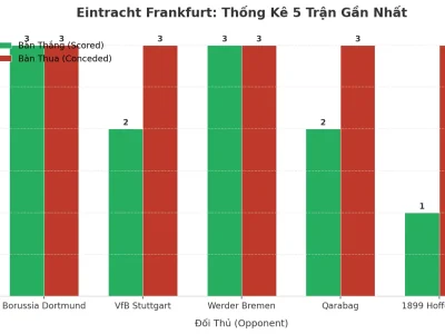 Eintracht Frankfurt: Cỗ Máy Tạo Bàn Thắng Hay Hàng Thủ ‘Mở Cửa’? Phân Tích 5 Trận Tài Liên Tiếp