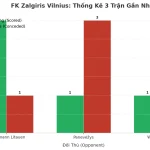 Thống kê Tài Xỉu FK Zalgiris Vilnius 2025