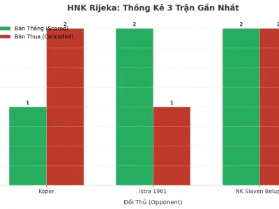 HNK Rijeka: Cỗ Máy Tạo Bàn Thắng Và Lỗ Hổng Phòng Ngự – 3 Trận Liên Tiếp Tài Vang