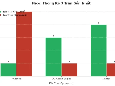 Nice Gây Sốc Với 3 Trận Liên Tiếp Nổ Tài: Bí Mật Đằng Sau Cơn Mưa Bàn Thắng