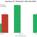 Thống kê Tài Xỉu Sporting CP 2025