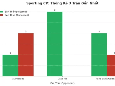 Sporting CP: Cơn Sóng Tài 2.5 Liên Tiếp 3 Trận – Bí Mật Nằm Ở Đâu?