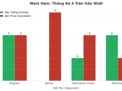 West Ham Tạo Cơn Địa Chấn Tài: 4 Trận Liên Tiếp Nổ Tối Thiểu 3 Bàn, Bí Mật Nằm Ở Đâu?