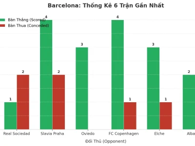 Barcelona ‘Nổ’ 6 Trận Liên Tiếp: Bí Kíp Tấn Công Và Lỗ Hổng Phòng Ngự