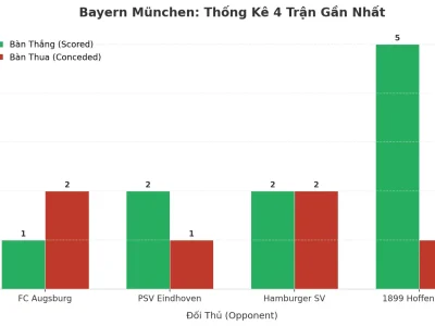 Bayern München: Cỗ Máy Tấn Công Và Hàng Thủ Đầy Khiếm Khuyết – 4 Trận Liên Tiếp ‘Nổ’ Tài