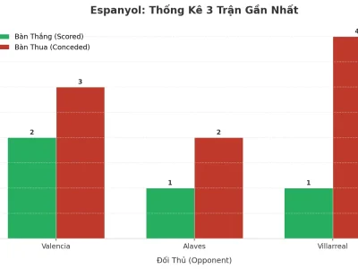 Espanyol Và Cơn Sóng Tài: 3 Trận, 9 Bàn, Một Công Thức Bất Ngờ