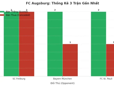 FC Augsburg Gây Sốc: 3 Trận Liên Tiếp Nổ Tài, Bí Kíp Hay Lỗ Hổng?