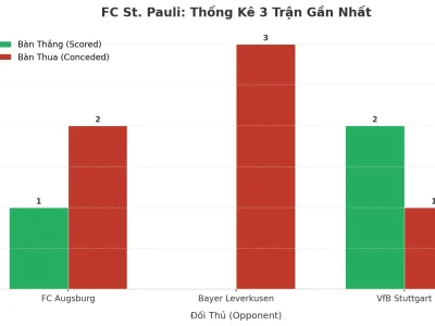 FC St. Pauli: Cơn Sóng Thần Tài/Xỉu – 3 Trận Liên Tiếp Nổ Tối Thiểu 3 Bàn, Bí Mật Nằm Ở Đâu?