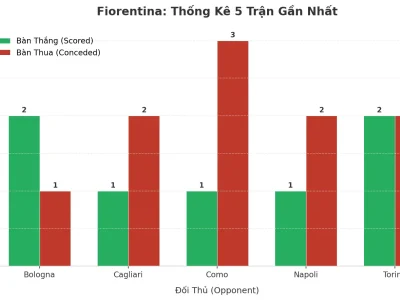 Fiorentina: Cơn Sóng Thần Bàn Thắng Sau 5 Trận, Tài Hay Xỉu Cho Trận Tới?