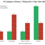 Thống kê Tài Xỉu FK Zalgiris Vilnius 2025