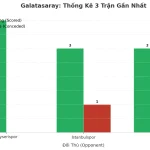Thống kê Tài Xỉu Galatasaray 2025
