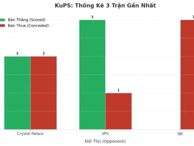 KuPS Gây Sốc: 3 Trận Liên Tiếp Nổ Tài, Bí Mật Nằm Ở Đâu?