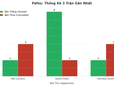 Pafos: Cơn Sóng Tài 3 Trận Liên Tiếp – Bí Mật Nằm Ở Đâu?