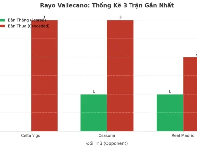 Rayo Vallecano: Cỗ Máy ‘Tài’ 3 Trận Liên Tiếp – Bí Mật Nằm Ở Đâu?