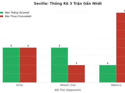 Sevilla ‘Nổ’ 3 Trận Liên Tiếp: Bí Kíp Tạo Ra Cơn Lốc Tài