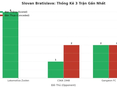 Slovan Bratislava: Cơn Sóng Thần Tài Xỉu – 3 Trận Liên Tiếp Nổ Tối Thiểu 3 Bàn