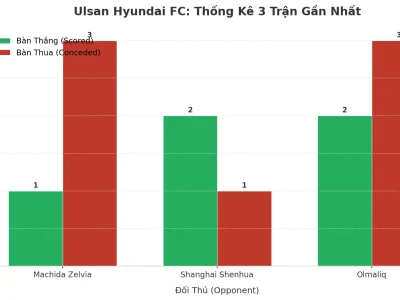 Ulsan Hyundai FC: Cơn Địa Chấn Tài 2.5 Trong 3 Trận Liên Tiếp – Bí Mật Nằm Ở Đâu?
