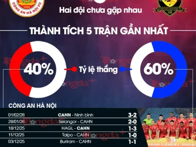 CAHN vs Tampines Rover: Trận đấu danh dự hay cơ hội ‘so găng’ trước thềm đại chiến AFC Champions League?