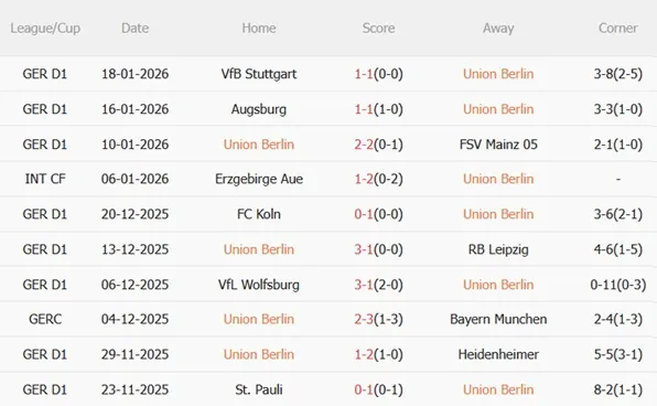 Nhận định Union Berlin vs Dortmund (00h30 ngày 251) Xây chắc top 2 4