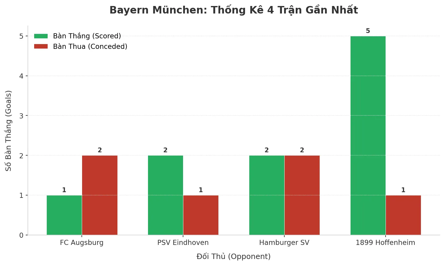 Thống kê Tài Xỉu Bayern München 2025
