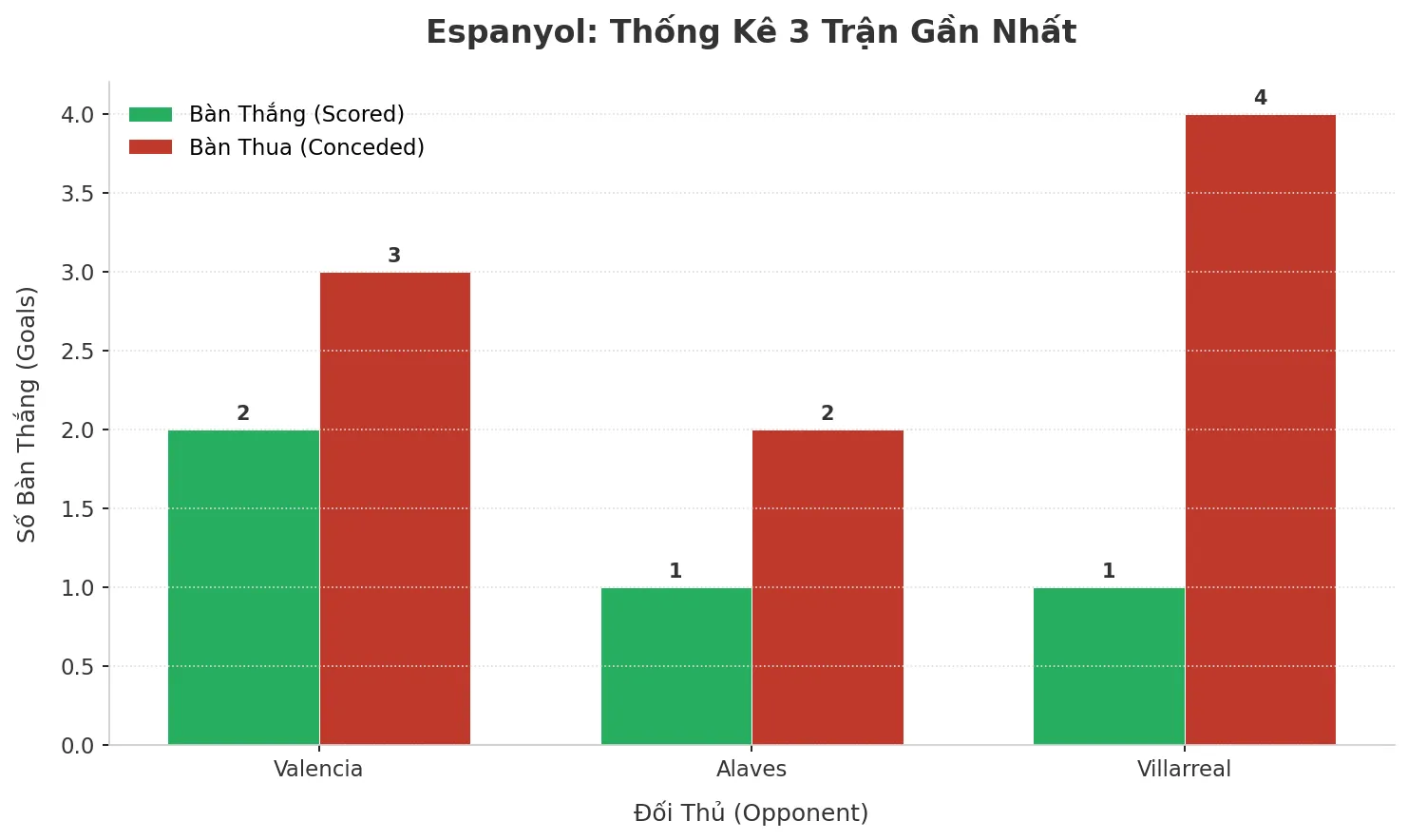 Espanyol Và Cơn Sóng Tài: 3 Trận, 9 Bàn, Một Công Thức Bất Ngờ