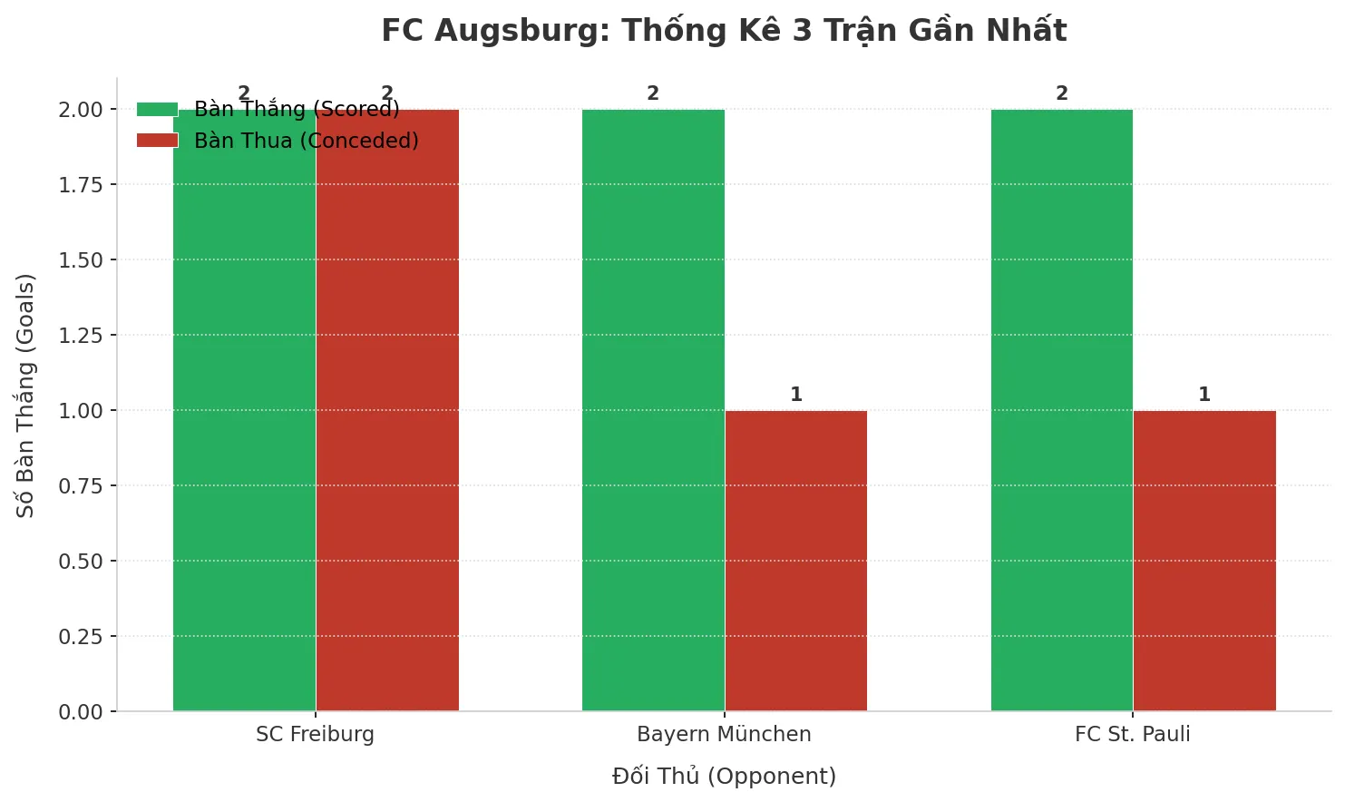 Thống kê Tài Xỉu FC Augsburg 2025