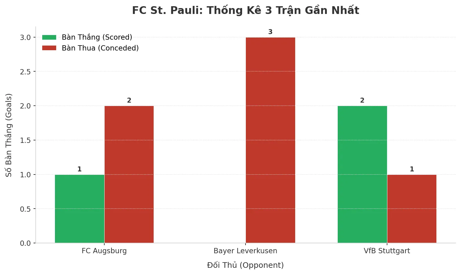 FC St. Pauli: Cơn Sóng Thần Tài/Xỉu – 3 Trận Liên Tiếp Nổ Tối Thiểu 3 Bàn, Bí Mật Nằm Ở Đâu?