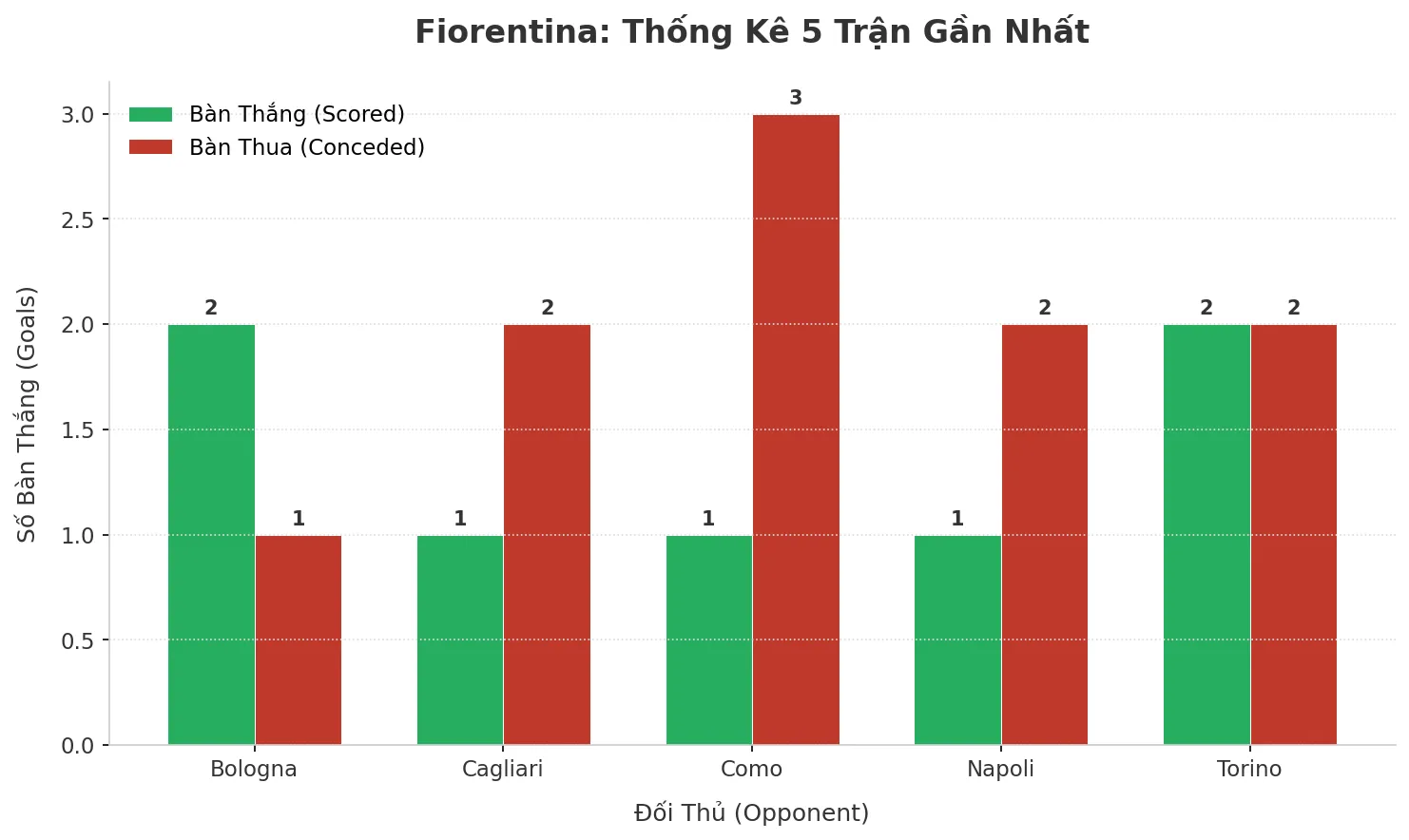 Fiorentina: Cỗ Máy Tạo Bàn Thắng Hay Lỗ Hổng Phòng Ngự? Phân Tích 5 Trận ‘Tài’ Liên Tiếp
