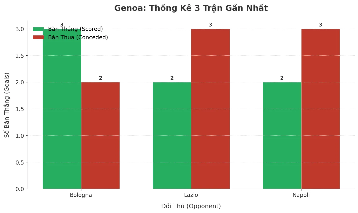 Genoa Gây Sốc: 3 Trận Liên Tiếp Nổ Tài, Bí Mật Nằm Ở Đâu?