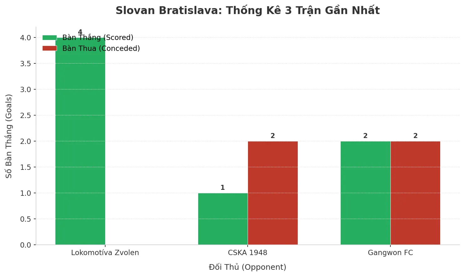 Thống kê Tài Xỉu Slovan Bratislava 2025