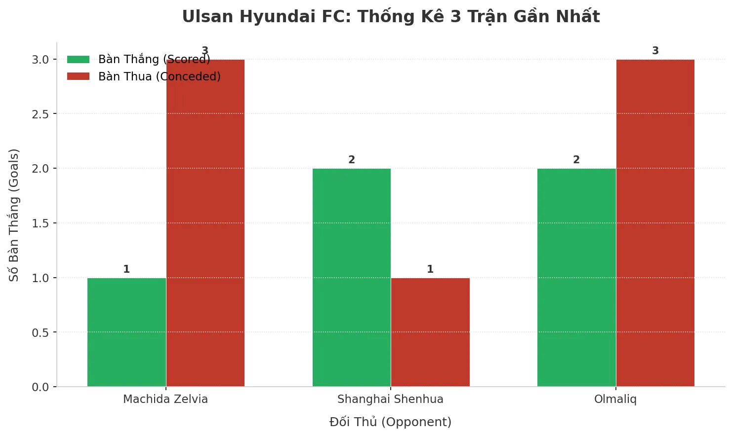 Thống kê Tài Xỉu Ulsan Hyundai FC 2025