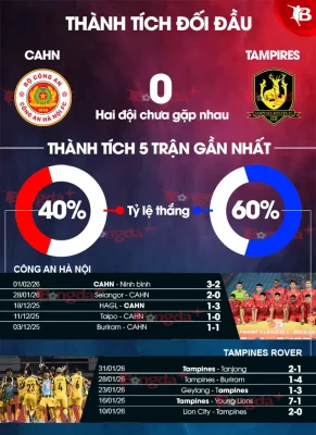 CAHN vs Tampines Rover: Trận đấu danh dự hay cơ hội 'so găng' trước thềm đại chiến AFC Champions League? 1