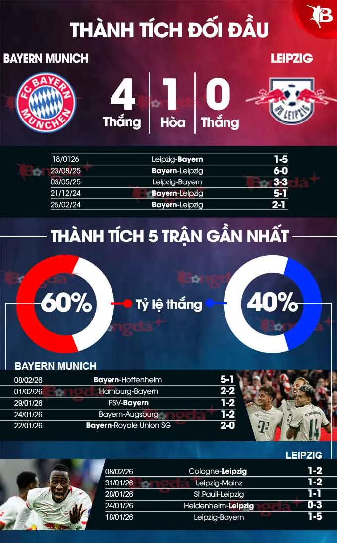 Thành tích gần đây Bayern vs Leipzig