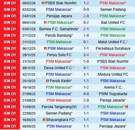 Nhận định PSM Makassar vs Dewa United 15h30 ngày 142 (VĐQG Indonesia 202526) 2